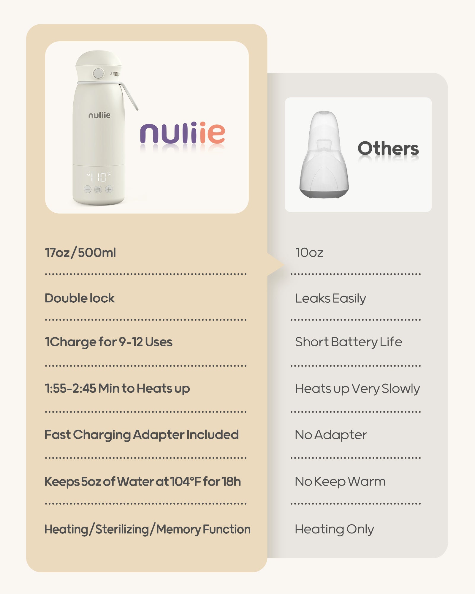 Nuliie Portable Bottle Warmer for Travel, 17oz